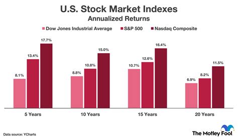 Here's the Average Stock Market Return Over the Last 15 Years.